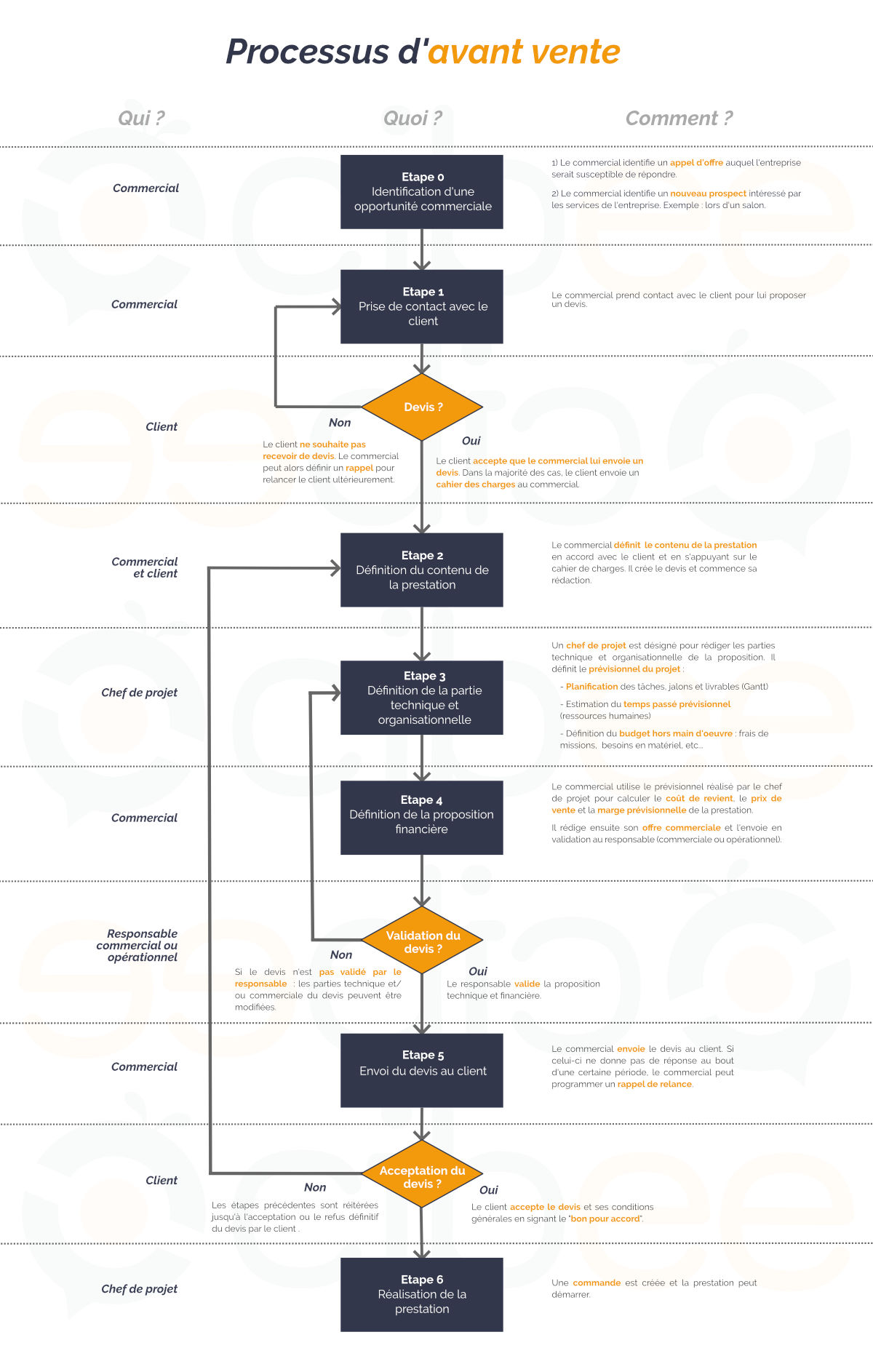 Processus avant-vente