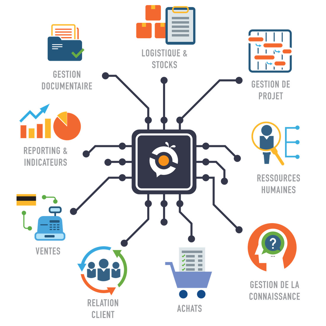 Schéma des modules de CIBee rayonnant autour du produit : gestion documentaire, logistique et stocks, gestion de projet, ressources humaines, gestion de la connaissance, achats, relation client, ventes, reporting et indicateurs